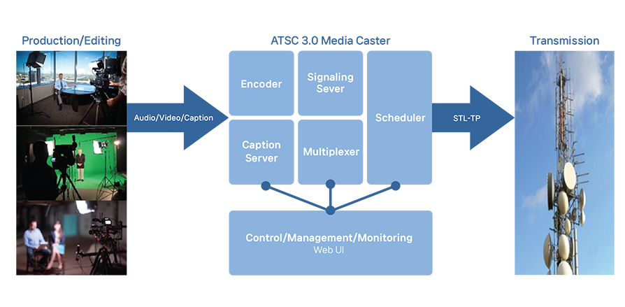 ATSC 3.0 Media Caster